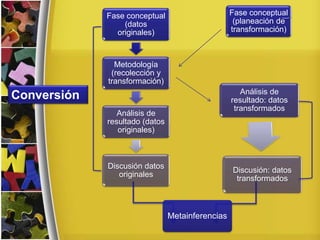 Fase conceptual
(datos
originales)
Metodología
(recolección y
transformación)
Análisis de
resultado (datos
originales)
Discusión datos
originales
Fase conceptual
(planeación de
transformación)
Análisis de
resultado: datos
transformados
Discusión: datos
transformados
Metainferencias
Conversión
 