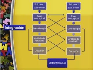Enfoque 1
cual o cuan
Fase
conceptual
Metodología
Análisis de
resultado
Discusión
Enfoque 2
cual o cuan
Fase
conceptual
Metodología
Análisis de
resultado
Discusión
Metainferencias
Integración
 