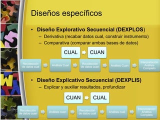 Diseños específicos
• Diseño Explorativo Secuencial (DEXPLOS)
– Derivativa (recabar datos cual, construir instrumento)
– Comparativa (comparar ambas bases de datos)
• Diseño Explicativo Secuencial (DEXPLIS)
– Explicar y auxiliar resultados, profundizar
CUAL CUAN
Recolección
de datos cual
Análisis Cual
Recolección
de datos cuan Análisis Cuan
Interpretación
Análisis
Completo
CUAN CUAL
Recolección
de datos cuan
Análisis cuan
Recolección
de datos cual
Análisis cual
Interpretación
Análisis
Completo
 