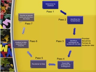 Determinar la
viabilidad
Identificar los
fundamentos
Identificar
estrategias de
recolección de data
Desarrollar
preguntas de
investigación
Recolectar la Data
Analizar la data
separada y en
conjunto
Escribir el reporte
como uno de una o
dos fases
Paso 1
Paso 3
Prioridad
Secuencia
Formas de
recolectar data
Paso 2
Paso 4Paso 5
Paso 6
Paso 7
 