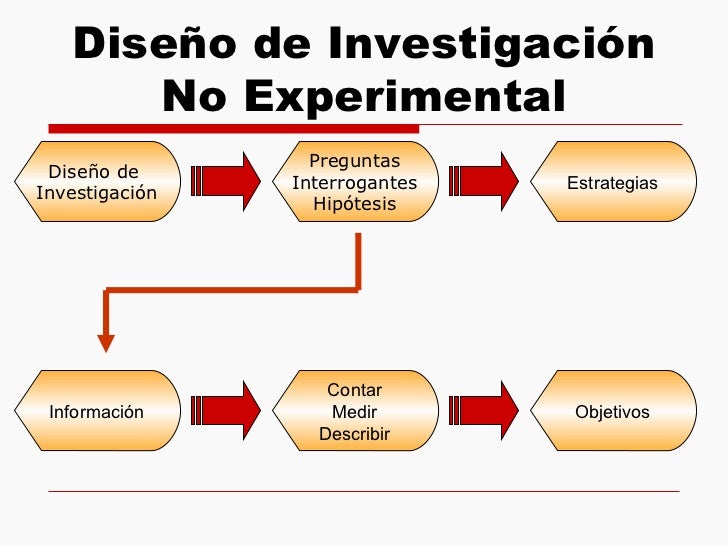 Diseño de investigación no experimental