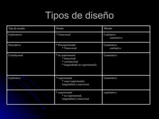 Tipos de diseño cuantitativo * experimental * no experimental, longitudinal y transversal Cuantitativo * experimental * cuasi experimental,  longitudinal y transversal Explicativo Cuantitativo * no experimental * transversal * correlacional * longitudinal( no experimental) Correlacional Cuantitativo cualitativo * Preexperimental * Transversal Descriptivo Cualitativo cuantitativo * Transversal Exploratorio Método Diseño Tipo de estudio 