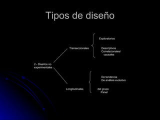 Tipos de diseño Exploratorios Transeccionales  Descriptivos Correlacionales/ causales 2.- Diseños no  experimentales De tendencia De análisis evolutivo Longitudinales  del grupo Panel  