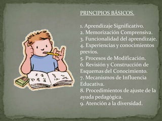 PRINCIPIOS BÁSICOS.

1. Aprendizaje Significativo.
2. Memorización Comprensiva.
3. Funcionalidad del aprendizaje.
4. Experiencias y conocimientos
previos.
5. Procesos de Modificación.
6. Revisión y Construcción de
Esquemas del Conocimiento.
7. Mecanismos de Influencia
Educativa.
8. Procedimientos de ajuste de la
ayuda pedagógica.
9. Atención a la diversidad.
 