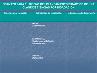 FORMATO PARA EL DISEÑO DEL PLANEAMIENTO DIDÁCTICO DE UNA
CLASE DE CIENCIAS POR INDAGACIÓN
Criterios de evaluación Estrategias de mediación Indicadores de desempeño
INICIO
(Focalización)
DESARROLLO
(Exploración y Reflexión-
Contrastación)
CIERRE
(Aplicación)
 
