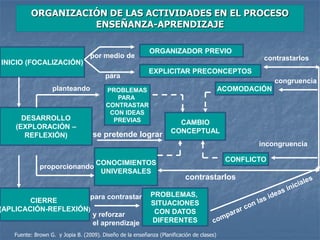 INICIO (FOCALIZACIÓN)
DESARROLLO
(EXPLORACIÓN –
REFLEXIÓN)
CIERRE
(APLICACIÓN-REFLEXIÓN)
ORGANIZADOR PREVIO
EXPLICITAR PRECONCEPTOS
PROBLEMAS
PARA
CONTRASTAR
CON IDEAS
PREVIAS
CONOCIMIENTOS
UNIVERSALES
CAMBIO
CONCEPTUAL
ACOMODACIÓN
CONFLICTO
PROBLEMAS,
SITUACIONES
CON DATOS
DIFERENTES
por medio de
para
contrastarlos
congruencia
incongruencia
contrastarlos
planteando
ORGANIZACIÓN DE LAS ACTIVIDADES EN EL PROCESO
ENSEÑANZA-APRENDIZAJE
proporcionando
para contrastar
y reforzar
el aprendizaje
se pretende lograr
Fuente: Brown G. y Jopia B. (2009). Diseño de la enseñanza (Planificación de clases)
 