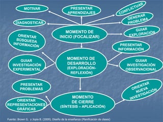 MOMENTO DE
INICIO (FOCALIZAR)
MOMENTO DE
DESARROLLO
(EXPLORACIÓN-
REFLEXIÓN)
MOMENTO
DE CIERRE
(SÍNTESIS – APLICACIÓN)
MOTIVAR
DIAGNOSTICAR
PRESENTAR
APRENDIZAJES
PRESENTAR
INFORMACIÓN
GUIAR
INVESTIGACIÓN
OBSERVACIONAL
GUIAR
INVESTIGACIÓN
EXPERIMENTAL
PRESENTAR
PROBLEMAS
ORIENTAR
REPRESENTACIONES
GRÁFICAS
Fuente: Brown G. y Jopia B. (2009). Diseño de la enseñanza (Planificación de clases)
 