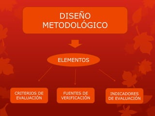 DISEÑO
METODOLÓGICO
ELEMENTOS
CRITERIOS DE
EVALUACIÓN
FUENTES DE
VERIFICACIÓN
INDICADORES
DE EVALUACIÓN
 