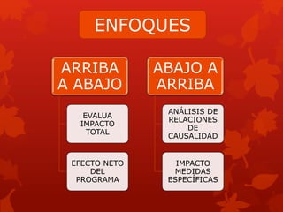 ARRIBA
A ABAJO
EVALUA
IMPACTO
TOTAL
EFECTO NETO
DEL
PROGRAMA
ABAJO A
ARRIBA
ANÁLISIS DE
RELACIONES
DE
CAUSALIDAD
IMPACTO
MEDIDAS
ESPECÍFICAS
ENFOQUES
 