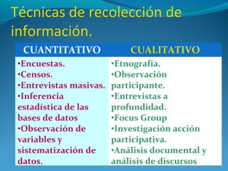 Técnicas de recolección de
información.
  CUANTITATIVO               CUALITATIVO
 •Encuestas.             •Etnografía.
 •Censos.                •Observación
 •Entrevistas masivas.   participante.
 •Inferencia             •Entrevistas a
 estadística de las      profundidad.
 bases de datos          •Focus Group
 •Observación de         •Investigación acción
 variables y             participativa.
 sistematización de      •Análisis documental y
 datos.                  análisis de discursos
 