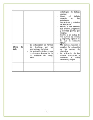 11
estrategias de trabajo
usadas.
- Ajusto mi trabajo
docente en las
estrategias,
instrumentos y criterios
de evaluación.
- Informo a mis alumnos
sus avances, progresos
y aspectos que hay que
mejorar.
- Informo a los padres de
mis alumnos los avances
y progresos y aspectos en
los que es necesario
apoyar.
Clima de
aula
- Se establezcan las normas
de disciplina con las
aportaciones de todos.
- La aplicación de las normas
conduzcan a la creación de
un ambiente de trabajo
sano.
- Mis alumnos respeten y
acepten la aplicación
de las normas de
disciplina.
- La aplicación de las
normas conduzcan a
mantener el salón
ordenado y limpio.
 