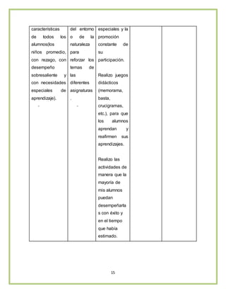 15
características
de todos los
alumnos(los
niños promedio,
con rezago, con
desempeño
sobresaliente y
con necesidades
especiales de
aprendizaje).
-
del entorno
o de la
naturaleza
para
reforzar los
temas de
las
diferentes
asignaturas
.
-
especiales y la
promoción
constante de
su
participación.
Realizo juegos
didácticos
(memorama,
basta,
crucigramas,
etc.), para que
los alumnos
aprendan y
reafirmen sus
aprendizajes.
Realizo las
actividades de
manera que la
mayoría de
mis alumnos
puedan
desempeñarla
s con éxito y
en el tiempo
que había
estimado.
 