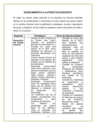 4
ACERCAMIENTO A LA PRÁCTICA DOCENTE.
Mi objeto de estudio estará enfocado en la asignatura de Ciencias Naturales
definido de las problemáticas y limitaciones de cada aspecto que deseo mejorar
en mi práctica docente como la planificación, estrategias, recursos, organización
del grupo y evaluación, de las cuales se desglosan ciertos indicadores que salen a
relucir en mi practica.
Aspecto Fortalezas Área de Oportunidades
Planeación
del trabajo
docente
- Consulto el Plan y Programas
de Estudio para tener
presentes los propósitos
generales de cada asignatura.
- Consulto los Libros del
Alumno de la SEP, para
identificar los ejercicios o
lecciones relacionados con
cada tema.
- Conoce diversas formas de
organizar a los alumnos de
acuerdo con la finalidad de
las actividades.
- Demuestra conocimiento
sobre cómo proponer a los
alumnos actividades que los
hagan pensar, expresar
ideas propias, observar,
explicar, buscar soluciones,
preguntar e imaginar.
- Demuestra conocimiento
sobre las estrategias para
lograr que los alumnos se
interesen e involucren en
las situaciones de
aprendizaje.
- Los contenidos que voy a
enseñar considerando los
componentes o ejes
temáticos de cada área.
- Los objetivos de
aprendizaje que quiero
lograr en mis alumnos,
como el desarrollo de
habilidades, actitudes y la
- Consulto los Libros del
Maestro de la SEP,
para identificar las
recomendaciones
didácticas para la
enseñanza que en
ellos se sugieren, la
forma en que deberán
emplearse los libros del
alumno y para obtener
sugerencias para
realizar la evaluación.
- Consulto los Ficheros
de Actividades
Didácticas de Español
y Matemáticas, para
identificar actividades
que auxilien en la
enseñanza.
- Consulto los materiales
de capacitación y
actualización para
retomar información
referida a los
contenidos y enfoques
de enseñanza.
- Consulto los materiales
de Rincones de Lectura
y/o del Programa
Nacional de Lectura.
- Realizo los ajustes
necesarios al
currículum para tratar
de atender las
características de todos
 