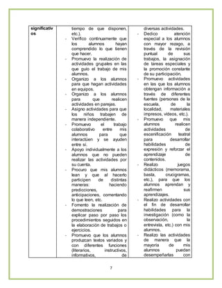 7
significativ
os
tiempo de que disponen,
etc.).
- Verifico continuamente que
los alumnos hayan
comprendido lo que tienen
que hacer.
- Promuevo la realización de
actividades grupales en las
que guío el trabajo de mis
alumnos.
- Organizo a los alumnos
para que hagan actividades
en equipos.
- Organizo a los alumnos
para que realicen
actividades en parejas.
- Asigno actividades para que
los niños trabajen de
manera independiente.
- Promuevo el trabajo
colaborativo entre mis
alumnos para que
interactúen y se ayuden
entre sí.
- Apoyo individualmente a los
alumnos que no pueden
realizar las actividades por
su cuenta.
- Procuro que mis alumnos
lean y que al hacerlo
participen de distintas
maneras: haciendo
predicciones,
anticipaciones, comentando
lo que leen, etc.
- Fomento la realización de
demostraciones para
explicar paso por paso los
procedimientos seguidos en
la elaboración de trabajos o
ejercicios.
- Promuevo que los alumnos
produzcan textos variados y
con diferentes funciones
(literarios, instructivos,
informativos, de
diversas actividades.
- Dedico atención
especial a los alumnos
con mayor rezago, a
través de la revisión
puntual de sus
trabajos, la asignación
de tareas especiales y
la promoción constante
de su participación.
- Promuevo actividades
en las que los alumnos
obtengan información a
través de diferentes
fuentes (personas de la
escuela, de la
localidad, materiales
impresos, vídeos, etc.).
- Promuevo que mis
alumnos realicen
actividades de
escenificación teatral
para desarrollar
habilidades de
expresión y reforzar el
aprendizaje de
contenidos.
- Realizo juegos
didácticos (memorama,
basta, crucigramas,
etc.), para que los
alumnos aprendan y
reafirmen sus
aprendizajes.
- Realizo actividades con
el fin de desarrollar
habilidades para la
investigación (como la
observación, la
entrevista, etc.) con mis
alumnos.
- Realizo las actividades
de manera que la
mayoría de mis
alumnos puedan
desempeñarlas con
 
