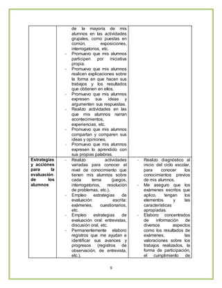 9
de la mayoría de mis
alumnos en las actividades
grupales, como puestas en
común, exposiciones,
interrogatorios, etc.
- Promuevo que mis alumnos
participen por iniciativa
propia.
- Promuevo que mis alumnos
realicen explicaciones sobre
la forma en que hacen sus
trabajos y los resultados
que obtienen en ellos.
- Promuevo que mis alumnos
expresen sus ideas y
argumenten sus respuestas.
- Realizo actividades en las
que mis alumnos narran
acontecimientos,
experiencias, etc.
- Promuevo que mis alumnos
compartan y comparen sus
ideas y opiniones.
- Promuevo que mis alumnos
expresen lo aprendido con
sus propias palabras.
Estrategias
y acciones
para la
evaluación
de los
alumnos
- Realizo actividades
variadas para conocer el
nivel de conocimiento que
tienen mis alumnos sobre
cada tema (juegos,
interrogatorios, resolución
de problemas, etc.).
- Empleo estrategias de
evaluación escrita:
exámenes, cuestionarios,
etc.
- Empleo estrategias de
evaluación oral: entrevistas,
discusión oral, etc.
- Permanentemente elaboro
registros que me ayudan a
identificar sus avances y
progresos (registros de
observación, de entrevista,
etc.).
- Realizo diagnóstico al
inicio del ciclo escolar,
para conocer los
conocimientos previos
de mis alumnos.
- Me aseguro que los
exámenes escritos que
aplico, tengan los
elementos y las
características
apropiadas.
- Elaboro concentrados
de información de
diversos aspectos
como los resultados de
exámenes, las
valoraciones sobre los
trabajos realizados, la
forma de participación,
el cumplimiento de
 