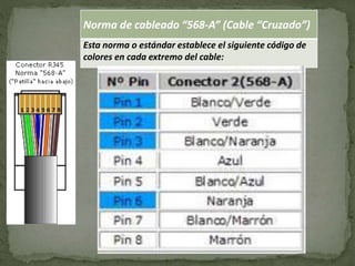 Norma de cableado “568-A” (Cable “Cruzado”)
Esta norma o estándar establece el siguiente código de
colores en cada extremo del cable:
 