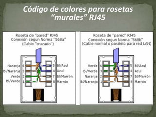 Código de colores para rosetas
“murales” RJ45
 
