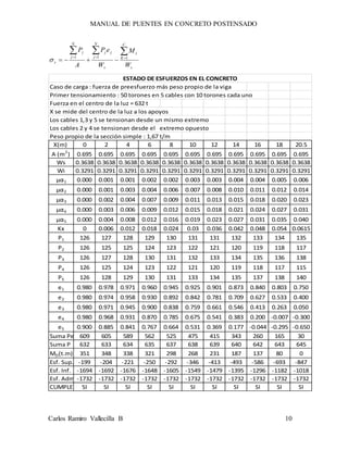 MANUAL DE PUENTES EN CONCRETO POSTENSADO
Carlos Ramiro Vallecilla B 10
s
C
K
c
s
N
j
jj
N
j
j
s
W
M
W
eP
A
P 

 111

Caso de carga : fuerza de preesfuerzo más peso propio de la viga
Primer tensionamiento : 50 torones en 5 cables con 10 torones cada uno
Fuerza en el centro de la luz = 632 t
X se mide del centro de la luz a los apoyos
Los cables 1,3 y 5 se tensionan desde un mismo extremo
Los cables 2 y 4 se tensionan desde el extremo opuesto
Peso propio de la sección simple : 1,67 t/m
X(m) 0 2 4 6 8 10 12 14 16 18 20.5
A (m2
) 0.695 0.695 0.695 0.695 0.695 0.695 0.695 0.695 0.695 0.695 0.695
Ws 0.3638 0.3638 0.3638 0.3638 0.3638 0.3638 0.3638 0.3638 0.3638 0.3638 0.3638
Wi 0.3291 0.3291 0.3291 0.3291 0.3291 0.3291 0.3291 0.3291 0.3291 0.3291 0.3291
µα1 0.000 0.001 0.001 0.002 0.002 0.003 0.003 0.004 0.004 0.005 0.006
µα2 0.000 0.001 0.003 0.004 0.006 0.007 0.008 0.010 0.011 0.012 0.014
µα3 0.000 0.002 0.004 0.007 0.009 0.011 0.013 0.015 0.018 0.020 0.023
µα4 0.000 0.003 0.006 0.009 0.012 0.015 0.018 0.021 0.024 0.027 0.031
µα5 0.000 0.004 0.008 0.012 0.016 0.019 0.023 0.027 0.031 0.035 0.040
Kx 0 0.006 0.012 0.018 0.024 0.03 0.036 0.042 0.048 0.054 0.0615
P1 126 127 128 129 130 131 131 132 133 134 135
P2 126 125 125 124 123 122 121 120 119 118 117
P3 126 127 128 130 131 132 133 134 135 136 138
P4 126 125 124 123 122 121 120 119 118 117 115
P5 126 128 129 130 131 133 134 135 137 138 140
e1 0.980 0.978 0.971 0.960 0.945 0.925 0.901 0.873 0.840 0.803 0.750
e2 0.980 0.974 0.958 0.930 0.892 0.842 0.781 0.709 0.627 0.533 0.400
e3 0.980 0.971 0.945 0.900 0.838 0.759 0.661 0.546 0.413 0.263 0.050
e4 0.980 0.968 0.931 0.870 0.785 0.675 0.541 0.383 0.200 -0.007 -0.300
e5 0.900 0.885 0.841 0.767 0.664 0.531 0.369 0.177 -0.044 -0.295 -0.650
Suma Pe 609 605 589 562 525 475 415 343 260 165 30
Suma P 632 633 634 635 637 638 639 640 642 643 645
MD(t.m) 351 348 338 321 298 268 231 187 137 80 0
Esf. Sup. -199 -204 -221 -250 -292 -346 -413 -493 -586 -693 -847
Esf. Inf. -1694 -1692 -1676 -1648 -1605 -1549 -1479 -1395 -1296 -1182 -1018
Esf. Adm.-1732 -1732 -1732 -1732 -1732 -1732 -1732 -1732 -1732 -1732 -1732
CUMPLE SI SI SI SI SI SI SI SI SI SI SI
ESTADO DE ESFUERZOS EN EL CONCRETO
 