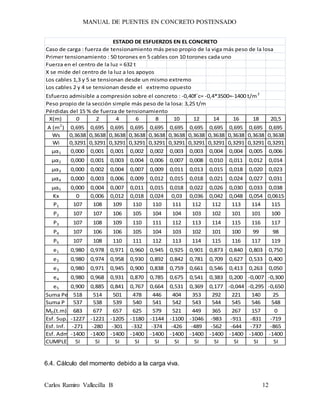 MANUAL DE PUENTES EN CONCRETO POSTENSADO
Carlos Ramiro Vallecilla B 12
Caso de carga : fuerza de tensionamiento más peso propio de la viga más peso de la losa
Primer tensionamiento : 50 torones en 5 cables con 10 torones cada uno
Fuerza en el centro de la luz = 632 t
X se mide del centro de la luz a los apoyos
Los cables 1,3 y 5 se tensionan desde un mismo extremo
Los cables 2 y 4 se tensionan desde el extremo opuesto
Esfuerzo admisible a compresión sobre el concreto : -0,40f´c= -0,4*3500=-1400 t/m2
Peso propio de la sección simple más peso de la losa: 3,25 t/m
Pérdidas del 15 % de fuerza de tensionamiento
X(m) 0 2 4 6 8 10 12 14 16 18 20,5
A (m2
) 0,695 0,695 0,695 0,695 0,695 0,695 0,695 0,695 0,695 0,695 0,695
Ws 0,3638 0,3638 0,3638 0,3638 0,3638 0,3638 0,3638 0,3638 0,3638 0,3638 0,3638
Wi 0,3291 0,3291 0,3291 0,3291 0,3291 0,3291 0,3291 0,3291 0,3291 0,3291 0,3291
µα1 0,000 0,001 0,001 0,002 0,002 0,003 0,003 0,004 0,004 0,005 0,006
µα2 0,000 0,001 0,003 0,004 0,006 0,007 0,008 0,010 0,011 0,012 0,014
µα3 0,000 0,002 0,004 0,007 0,009 0,011 0,013 0,015 0,018 0,020 0,023
µα4 0,000 0,003 0,006 0,009 0,012 0,015 0,018 0,021 0,024 0,027 0,031
µα5 0,000 0,004 0,007 0,011 0,015 0,018 0,022 0,026 0,030 0,033 0,038
Kx 0 0,006 0,012 0,018 0,024 0,03 0,036 0,042 0,048 0,054 0,0615
P1 107 108 109 110 110 111 112 112 113 114 115
P2 107 107 106 105 104 104 103 102 101 101 100
P3 107 108 109 110 111 112 113 114 115 116 117
P4 107 106 106 105 104 103 102 101 100 99 98
P5 107 108 110 111 112 113 114 115 116 117 119
e1 0,980 0,978 0,971 0,960 0,945 0,925 0,901 0,873 0,840 0,803 0,750
e2 0,980 0,974 0,958 0,930 0,892 0,842 0,781 0,709 0,627 0,533 0,400
e3 0,980 0,971 0,945 0,900 0,838 0,759 0,661 0,546 0,413 0,263 0,050
e4 0,980 0,968 0,931 0,870 0,785 0,675 0,541 0,383 0,200 -0,007 -0,300
e5 0,900 0,885 0,841 0,767 0,664 0,531 0,369 0,177 -0,044 -0,295 -0,650
Suma Pe 518 514 501 478 446 404 353 292 221 140 25
Suma P 537 538 539 540 541 542 543 544 545 546 548
MD(t.m) 683 677 657 625 579 521 449 365 267 157 0
Esf. Sup. -1227 -1221 -1205 -1180 -1144 -1100 -1046 -983 -911 -831 -719
Esf. Inf. -271 -280 -301 -332 -374 -426 -489 -562 -644 -737 -865
Esf. Adm.-1400 -1400 -1400 -1400 -1400 -1400 -1400 -1400 -1400 -1400 -1400
CUMPLE SI SI SI SI SI SI SI SI SI SI SI
ESTADO DE ESFUERZOS EN EL CONCRETO
6.4. Cálculo del momento debido a la carga viva.
 