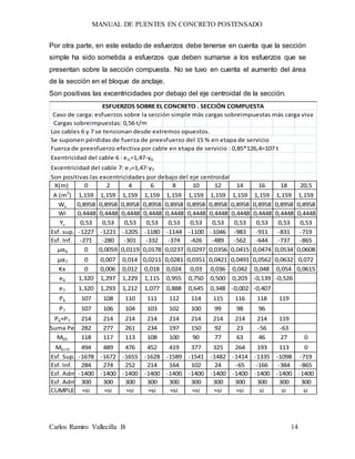 MANUAL DE PUENTES EN CONCRETO POSTENSADO
Carlos Ramiro Vallecilla B 14
Por otra parte, en este estado de esfuerzos debe tenerse en cuenta que la sección
simple ha sido sometida a esfuerzos que deben sumarse a los esfuerzos que se
presentan sobre la sección compuesta. No se tuvo en cuenta el aumento del área
de la sección en el bloque de anclaje.
Son positivas las excentricidades por debajo del eje centroidal de la sección.
Cargas sobreimpuestas: 0,56 t/m
Los cables 6 y 7 se tensionan desde extremos opuestos.
Fuerza de preesfuerzo efectiva por cable en etapa de servicio : 0,85*126,4=107 t
Exentricidad del cable 6 : e6=1,47-y6
Excentricidad del cable 7: e7=1,47-y7
Son positivas las excentricidades por debajo del eje centroidal
X(m) 0 2 4 6 8 10 12 14 16 18 20,5
A (m2
) 1,159 1,159 1,159 1,159 1,159 1,159 1,159 1,159 1,159 1,159 1,159
Ws 0,8958 0,8958 0,8958 0,8958 0,8958 0,8958 0,8958 0,8958 0,8958 0,8958 0,8958
Wi 0,4448 0,4448 0,4448 0,4448 0,4448 0,4448 0,4448 0,4448 0,4448 0,4448 0,4448
Ys 0,53 0,53 0,53 0,53 0,53 0,53 0,53 0,53 0,53 0,53 0,53
Esf. sup. -1227 -1221 -1205 -1180 -1144 -1100 -1046 -983 -911 -831 -719
Esf. Inf. -271 -280 -301 -332 -374 -426 -489 -562 -644 -737 -865
µα6 0 0,0059 0,0119 0,0178 0,0237 0,0297 0,0356 0,0415 0,0474 0,0534 0,0608
µα7 0 0,007 0,014 0,0211 0,0281 0,0351 0,0421 0,0491 0,0562 0,0632 0,072
Kx 0 0,006 0,012 0,018 0,024 0,03 0,036 0,042 0,048 0,054 0,0615
e6 1,320 1,297 1,229 1,115 0,955 0,750 0,500 0,203 -0,139 -0,526
e7 1,320 1,293 1,212 1,077 0,888 0,645 0,348 -0,002 -0,407
P6 107 108 110 111 112 114 115 116 118 119
P7 107 106 104 103 102 100 99 98 96
P6+P7 214 214 214 214 214 214 214 214 214 119
Suma Pe 282 277 261 234 197 150 92 23 -56 -63
MDS 118 117 113 108 100 90 77 63 46 27 0
M(L+I) 494 489 476 452 419 377 325 264 193 113 0
Esf. Sup. -1678 -1672 -1655 -1628 -1589 -1541 -1482 -1414 -1335 -1098 -719
Esf. Inf. 284 274 252 214 164 102 24 -65 -166 -384 -865
Esf. Adm.-1400 -1400 -1400 -1400 -1400 -1400 -1400 -1400 -1400 -1400 -1400
Esf. Adm. 300 300 300 300 300 300 300 300 300 300 300
CUMPLE ≈si ≈si ≈si ≈si ≈si ≈si ≈si ≈si si si si
Caso de carga: esfuerzos sobre la sección simple más cargas sobreimpuestas más carga viva
ESFUERZOS SOBRE EL CONCRETO . SECCIÓN COMPUESTA
Se suponen pérdidas de fuerza de preesfuerzo del 15 % en etapa de servicio
 