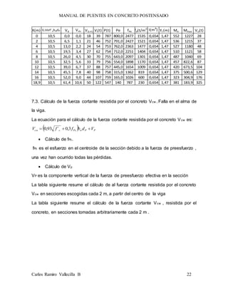MANUAL DE PUENTES EN CONCRETO POSTENSADO
Carlos Ramiro Vallecilla B 22
X(m) 0,16√f´cbwdP Vd Vds V(L+I) Vi(t) P(t) Pe fPe fd(t/m2
) I(m4
) Yt (m) Mcr Mmax Vci(t)
0 10,5 0,0 0,0 18 39 787 800,0 2477 1535 0,654 1,47 552 1227 28
2 10,5 6,5 1,1 21 46 752 791,0 2427 1521 0,654 1,47 536 1215 37
4 10,5 13,0 2,2 24 54 753 762,0 2363 1477 0,654 1,47 527 1180 48
6 10,5 19,5 3,4 27 62 754 712,0 2251 1404 0,654 1,47 510 1121 58
8 10,5 26,0 4,5 30 70 755 643,0 2097 1301 0,654 1,47 487 1040 69
10 10,5 32,5 5,6 33 79 756 554,0 1898 1170 0,654 1,47 457 822,6 87
12 10,5 39,0 6,7 37 88 757 445,0 1654 1009 0,654 1,47 420 673,5 104
14 10,5 45,5 7,8 40 98 758 315,0 1362 819 0,654 1,47 375 500,6 129
16 10,5 52,0 9,0 44 107 759 165,0 1026 600 0,654 1,47 323 304,9 176
18,9 10,5 61,4 10,6 50 122 547 140 787 230 0,654 1,47 381 183,9 325
7.3. Cálculo de la fuerza cortante resistida por el concreto Vcw . Falla en el alma de
la viga.
La ecuación para el cálculo de la fuerza cortante resistida por el concreto Vcw es:
  PPwPcccw VdbffV  3,0´93,0
 Cálculo de fPc.
fPc es el esfuerzo en el centroide de la sección debido a la fuerza de preesfuerzo ,
una vez han ocurrido todas las pérdidas.
 Cálculo de Vp
VP es la componente vertical de la fuerza de preesfuerzo efectiva en la sección
La tabla siguiente resume el cálculo de al fuerza cortante resistida por el concreto
Vcw en secciones escogidas cada 2 m, a partir del centro de la viga
La tabla siguiente resume el cálculo de la fuerza cortante Vcw , resistida por el
concreto, en secciones tomadas arbitrariamente cada 2 m .
 