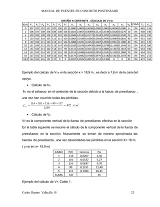 MANUAL DE PUENTES EN CONCRETO POSTENSADO
Carlos Ramiro Vallecilla B 23
X(m) P1 P2 P3 P4 P5 P6 P7 α1 α2 α3 α4 α5 α6 α7 VP 0,93√fc fPc Vcw
0 107 107 107 107 107 106 107 0,0000 0,0000 0,0000 0,0000 0,0000 0,0000 0,0000 0 174 645 129
2 108 107 108 106 108 108 106 0,0022 0,0055 0,0089 0,0122 0,0148 0,0228 0,0270 10 174 648 140
4 109 106 109 106 110 110 104 0,0044 0,0110 0,0177 0,0244 0,0295 0,0456 0,0540 20 174 651 150
6 110 105 110 105 111 111 103 0,0066 0,0166 0,0266 0,0366 0,0443 0,0684 0,0810 30 174 651 160
8 110 104 111 104 112 112 102 0,0088 0,0221 0,0354 0,0487 0,0590 0,0912 0,1080 40 174 651 170
10 111 104 112 103 113 114 100 0,0109 0,0276 0,0443 0,0609 0,0738 0,1140 0,1349 50 174 653 180
12 112 103 113 102 114 115 99 0,0131 0,0331 0,0531 0,0731 0,0885 0,1367 0,1619 60 174 654 190
14 112 102 114 101 115 116 98 0,0153 0,0386 0,0620 0,0853 0,1033 0,1595 0,1889 70 174 654 201
16 113 101 115 100 116 118 96 0,0175 0,0442 0,0708 0,0975 0,1180 0,1823 0,2159 80 174 655 211
18,9 114 101 116 99 117 0 0 0,0207 0,0522 0,0837 0,1151 0,1394 0 0 45 174 472 156
DISEÑO A CORTANTE . CÁLCULO DE V cw
Ejemplo del calculo de Vcw enla sección x = 18,9 m , es decir a 1,6 m de la cara del
apoyo.
 Cálculo de fPc.
fPc es el esfuerzo en el centroide de la sección debido a la fuerza de preesfuerzo ,
una vez han ocurrido todas las pérdidas.
2
/472
159,1
11799116101114
mtf cP 


 Cálculo de Vp
VP es la componente vertical de la fuerza de preesfuerzo efectiva en la sección
En la tabla siguiente se resume el cálculo de la componente vertical de la fuerza de
preesfuerzo en la sección. Nuevamente se toman de manera aproximada las
fuerzas de preesfuerzo, una vez descontadas las pérdidas en la sección X= 18 m.
( y no en x= 18,9 m)
CABLE P(t) tanα≈α Pα
1 114 0,0207 2,36
2 101 0,0522 5,27
3 116 0,0837 9,70
4 99 0,1151 11,40
5 117 0,1394 16,31
SUMA 547 45
Ejemplo del cálculo de VP. Cable 1.
 