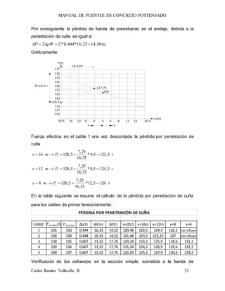 MANUAL DE PUENTES EN CONCRETO POSTENSADO
Carlos Ramiro Vallecilla B 31
Por consiguiente la pérdida de fuerza de preesfuerzo en el anclaje, debida a la
penetración de cuña es igual a:
m.14,5016,33*0,444*22  pWP
Gráficamente:
P(t)
L(m)
115
117
119
120,5
123
125
127
129
131
20,5 16 12 8 4 0 4 8 12 16 20,5
133
135
137
126
xx
16,33m
P=14,5 t
127,75
Fuerza efectiva en el cable 1 una vez descontada la pérdida por penetración de
cuña
tPmx 5,1225,4*
33,16
25,7
5,12016 1 
tPmx 3,1245,8*
33,16
25,7
5,12012 1 
tPmx 1265,12*
33,16
25,7
5,1208 1 
En la tabla siguiente se resume el cálculo de la pérdida por penetración de cuña
para los cables de primer tensionamiento.
CABLE Panclaje(t) P,X=4,5m Δp(t) W(m) ΔP(t) x=20,5 x=16m x=12m x=8 x=4
1 135 133 0,444 16,33 14,52 120,48 122,5 124,4 126,2 no infuye
2 136 134 0,444 16,33 14,52 121,48 123,5 125,25 127 no infuye
3 138 135 0,667 13,32 17,76 120,24 123,2 125,9 128,6 131,2
4 139 136 0,667 13,32 17,76 121,24 124,2 126,9 129,6 132,2
5 140 137 0,667 13,32 17,76 122,24 125,2 127,9 130,6 133,2
PÉRDIDA POR PENETRACIÓN DE CUÑA
Verificación de los esfuerzos en la sección simple, sometida a la fuerza de
 