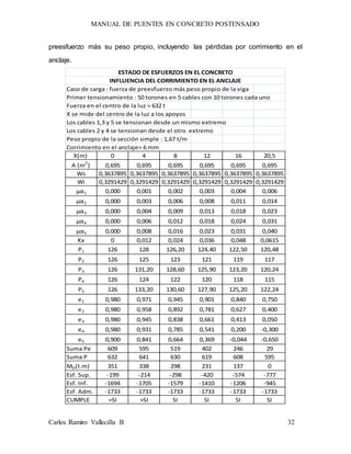 MANUAL DE PUENTES EN CONCRETO POSTENSADO
Carlos Ramiro Vallecilla B 32
preesfuerzo más su peso propio, incluyendo las pérdidas por corrimiento en el
anclaje.
Caso de carga : fuerza de preesfuerzo más peso propio de la viga
Primer tensionamiento : 50 torones en 5 cables con 10 torones cada uno
Fuerza en el centro de la luz = 632 t
X se mide del centro de la luz a los apoyos
Los cables 1,3 y 5 se tensionan desde un mismo extremo
Los cables 2 y 4 se tensionan desde el otro extremo
Peso propio de la sección simple : 1,67 t/m
Corrimiento en el anclaje= 6 mm
X(m) 0 4 8 12 16 20,5
A (m2
) 0,695 0,695 0,695 0,695 0,695 0,695
Ws 0,3637895 0,3637895 0,3637895 0,3637895 0,3637895 0,3637895
Wi 0,3291429 0,3291429 0,3291429 0,3291429 0,3291429 0,3291429
µα1 0,000 0,001 0,002 0,003 0,004 0,006
µα2 0,000 0,003 0,006 0,008 0,011 0,014
µα3 0,000 0,004 0,009 0,013 0,018 0,023
µα4 0,000 0,006 0,012 0,018 0,024 0,031
µα5 0,000 0,008 0,016 0,023 0,031 0,040
Kx 0 0,012 0,024 0,036 0,048 0,0615
P1 126 128 126,20 124,40 122,50 120,48
P2 126 125 123 121 119 117
P3 126 131,20 128,60 125,90 123,20 120,24
P4 126 124 122 120 118 115
P5 126 133,20 130,60 127,90 125,20 122,24
e1 0,980 0,971 0,945 0,901 0,840 0,750
e2 0,980 0,958 0,892 0,781 0,627 0,400
e3 0,980 0,945 0,838 0,661 0,413 0,050
e4 0,980 0,931 0,785 0,541 0,200 -0,300
e5 0,900 0,841 0,664 0,369 -0,044 -0,650
Suma Pe 609 595 519 402 246 29
Suma P 632 641 630 619 608 595
MD(t.m) 351 338 298 231 137 0
Esf. Sup. -199 -214 -298 -420 -574 -777
Esf. Inf. -1694 -1705 -1579 -1410 -1206 -945
Esf. Adm. -1733 -1733 -1733 -1733 -1733 -1733
CUMPLE ≈SI ≈SI SI SI SI SI
ESTADO DE ESFUERZOS EN EL CONCRETO
INFLUENCIA DEL CORRIMIENTO EN EL ANCLAJE
 