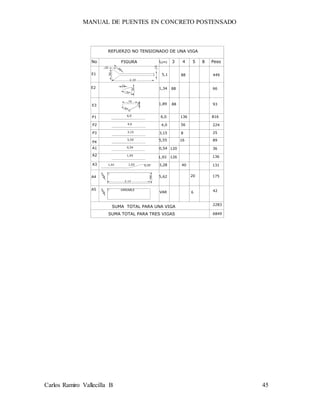 MANUAL DE PUENTES EN CONCRETO POSTENSADO
Carlos Ramiro Vallecilla B 45
REFUERZO NO TENSIONADO DE UNA VIGA
No FIGURA L(m) 3 4 5 8 Peso
E1 5,1
,50
,10 ,32
,15
2,10
88
,30
,37
,15
E2 1,34 88
1,89E3
,75
,47
,10
88
A1 0,540,54 120
A2 1,93
1,93 126
P1 6,0 6,0 136
P2
P3
564,04,0
3,15 3,15 8
5,55 5,55 16
P4
A3 1,91 0,351,02 3,28 40
A4
,54
2,12
,15
5,62 20
A5
,15
VARIABLE
VAR 6
SUMA TOTAL PARA UNA VIGA
SUMA TOTAL PARA TRES VIGAS
449
66
93
816
224
25
89
36
136
131
175
42
2283
6849
 