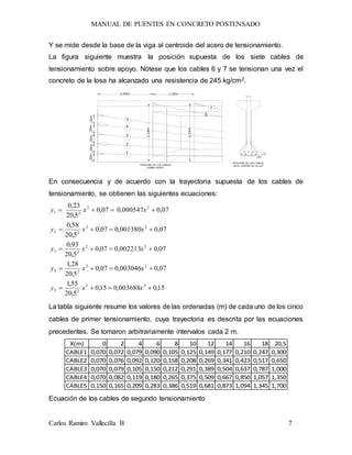 MANUAL DE PUENTES EN CONCRETO POSTENSADO
Carlos Ramiro Vallecilla B 7
Y se mide desde la base de la viga al centroide del acero de tensionamiento.
La figura siguiente muestra la posición supuesta de los siete cables de
tensionamiento sobre apoyo. Nótese que los cables 6 y 7 se tensionan una vez el
concreto de la losa ha alcanzado una resistencia de 245 kg/cm2.
POSICIÓN DE LOS CABLES
SOBRE APOYO
124 3
5 67
,070
2,00m 1,50m
1
2
3
4
5
6
7
,30m,35m,35m,35m,35m
2,10m
2,10m
,150
POSICIÓN DE LOS CABLES
EN EL CENTRO DE LA LUZ
En consecuencia y de acuerdo con la trayectoria supuesta de los cables de
tensionamiento, se obtienen las siguientes ecuaciones:
15,0003688,015,0
5,20
55,1
07,0003046,007,0
5,20
28,1
07,0002213,007,0
5,20
93,0
07,0001380,007,0
5,20
58,0
07,0000547,007,0
5,20
23,0
22
25
22
24
22
23
22
22
22
21





xxy
xxy
xxy
xxy
xxy
La tabla siguiente resume los valores de las ordenadas (m) de cada uno de los cinco
cables de primer tensionamiento, cuya trayectoria es descrita por las ecuaciones
precedentes. Se tomaron arbitrariamente intervalos cada 2 m.
X(m) 0 2 4 6 8 10 12 14 16 18 20,5
CABLE1 0,070 0,072 0,079 0,090 0,105 0,125 0,149 0,177 0,210 0,247 0,300
CABLE2 0,070 0,076 0,092 0,120 0,158 0,208 0,269 0,341 0,423 0,517 0,650
CABLE3 0,070 0,079 0,105 0,150 0,212 0,291 0,389 0,504 0,637 0,787 1,000
CABLE4 0,070 0,082 0,119 0,180 0,265 0,375 0,509 0,667 0,850 1,057 1,350
CABLE5 0,150 0,165 0,209 0,283 0,386 0,519 0,681 0,873 1,094 1,345 1,700
Ecuación de los cables de segundo tensionamiento
 