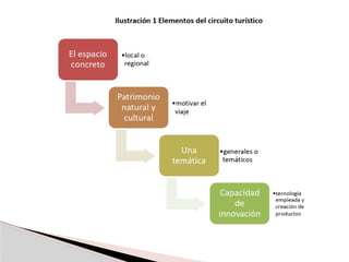 diseño de circuitos turisticos segun nelida chan