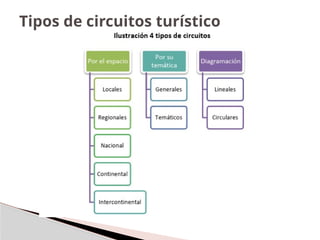 Tipos de circuitos turístico
 