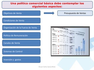 ©Juan Carlos García Pérez
Una política comercial básica debe contemplar los
siguientes aspectos:
Objetivos de Venta
Condiciones de Venta
Organización de la Fuerza de Venta
Política de Remuneración
Canales de Venta
Sistemas de Control
Inversión y gastos
Presupuesto de Ventas
 