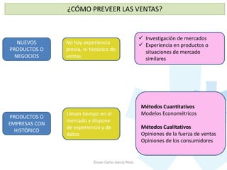 ©Juan Carlos García Pérez
¿CÓMO PREVEER LAS VENTAS?
NUEVOS
PRODUCTOS O
NEGOCIOS
No hay experiencia
previa, ni histórico de
ventas
 Investigación de mercados
 Experiencia en productos o
situaciones de mercado
similares
PRODUCTOS O
EMPRESAS CON
HISTÓRICO
Llevan tiempo en el
mercado y dispone
de experiencia y de
datos
Métodos Cuantitativos
Modelos Econométricos
Métodos Cualitativos
Opiniones de la fuerza de ventas
Opiniones de los consumidores
 
