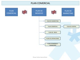 ©Juan Carlos García Pérez
PLAN COMERCIAL
PLAN
COMERCIAL
PLAN DE
NEGOCIO
PLAN DE
MARKETING
PLAN DE MARKETING
PLAN COMERCIAL PLAN DE VENTAS
PLAN DE RRHH
PLAN DE OPERACIONES
PLAN ECONÓMICO-
FINANCIERO
 