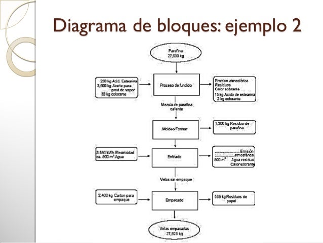 Diseño del proceso