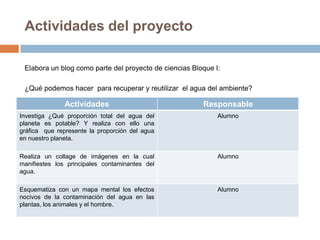 Actividades del proyecto
Elabora un blog como parte del proyecto de ciencias Bloque I:
¿Qué podemos hacer para recuperar y reutilizar el agua del ambiente?
Actividades Responsable
Investiga ¿Qué proporción total del agua del
planeta es potable? Y realiza con ello una
gráfica que represente la proporción del agua
en nuestro planeta.
Alumno
Realiza un collage de imágenes en la cual
manifiestes los principales contaminantes del
agua.
Alumno
Esquematiza con un mapa mental los efectos
nocivos de la contaminación del agua en las
plantas, los animales y el hombre.
Alumno
 