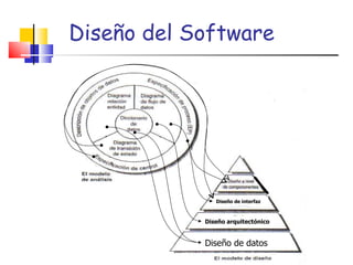 Diseño del Software Diseño de datos Diseño arquitectónico Diseño de interfaz 