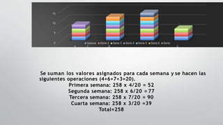 Se suman los valores asignados para cada semana y se hacen las
siguientes operaciones (4+6+7+3=20).
Primera semana: 258 x 4/20 = 52
Segunda semana: 258 x 6/20 = 77
Tercera semana: 258 x 7/20 = 90
Cuarta semana: 258 x 3/20 =39
Total=258
0
15
10
5
4 6 3
Valores Serie 2 Serie 3 Serie 4 Serie 5 Serie 6 Serie
7
7
 