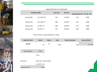 CARACTERISTICAS DE EXPLOSIVOS
Productos EXSA cart/ caja Kg /cart
Densidad gr/cm3 Vel. det m/s
Semexsa 80 de 1 1/8" x 8" 164 0.15244 1.18 4500
Semexsa 65 de 1 1/8" x7" 204 0.12255 1.12 4200
Semexsa 65 de 7/8" x 7" 308 0.08117 1.12 4200
Semexsa 45 de 7/8 x 7" 316 0.07911 1.08 3800
* Peso neto de 1 caja de explosivos = 25 Kg.
Galeria 3.5x3.5 Ancho Altura Area Factor correccion Area real (m2)
Sección
3.5
3.5
12.25 0.91 11.1475
Long. Taladro= 6 pies
1.8 m.
Volumen = Área real * Long. Taladro
11.1475 * 1.8
Volumen (m3) = 20.16
 