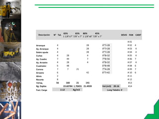 Descripción N° Tal.
65%
1 1/8"x7"
65%
7/8" x 7"
80%
1 1/8"x8"
45%
7/8" x 7"
DEVO FAN CANT
# 01
Arranque 4 28 4*7=28 # 02 4
Ay. Arranque 4 28 4*7=28 # 03 4
Sobre ayuda 4 28 4*7=28 # 04 4
Cuñas 4 28 4 4*8=32 # 05 4
Ay. Cuadra 7 49 7 7*8=56 # 06 7
Ay. Arrastre 4 28 4 4*8=32 # 07 4
Cuadrador 6 48 6*8=48 # 08 6
Corona 7 7 21 7*4=28 # 09 7
Arrastre 6 42 6*7=42 # 10 6
Alivio 2 # 11
Recorte 8 # 12
TOTAL 56 160 21 141 #13
Kg. Explos 19.60784 1.70455 21.4939 Vol.(m3) 20.16 #14
Fact. Carga 2.12 Kg/m3 Long Taladro: 6’
 