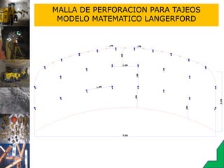 MALLA DE PERFORACION PARA TAJEOS
MODELO MATEMATICO LANGERFORD
1
1
1
1 1
1
1
1
3
5
3
3
3 3
3
3
3
5
5
5
5 5
5
5
5
5
2,50
7,00 ,90
,90
1,00
1,00
,90
,36,36
,66
 
