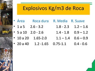 Explosivos Kg/m3 de Roca
• Área Roca dura R. Media R. Suave
• 1 a 5 2.6 - 3.2 1.8 - 2.3 1.2 – 1.6
• 5 a 10 2.0 - 2.6 1.4 - 1.8 0.9 – 1.2
• 10 a 20 1.65-2.0 1.1 – 1.4 0.6 – 0.9
• 20 a 40 1.2 -1.65 0.75-1.1 0.4 - 0.6
 