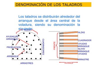 DENOMINACIÓN DE LOS TALADROS
Los taladros se distribuirán alrededor del
arranque desde el área central de la
voladura, siendo su denominación la
siguiente:
ALZAS
AYUDAS
ARRANQUE
CUADRADOR
AYUDAS
ARRANQUE
ALIVIO
ARRASTRE
AVANCE
FRENTE
ALZAS
CUADRADORES
AYUDAS DE
ARRANQUE
ARRANQUE
PRODUCCION
ARRASTRES
 