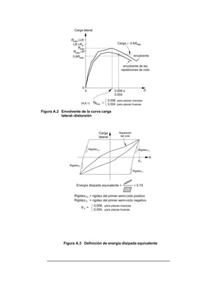 Carga lateral


                Rmáx ≤λR
                 λR ≥R a                                Carga ≥ 0.8Rmáx
                     Rmáx
                 Rmáx ≥R
                 0.8Rmáx                                               envolvente


                                                            envolvente de las
                                                          repeticiones de ciclo




                           0
                               0                     0.006 ó                       θ
                                                     0.004
                                                 0.006 para piezas macizas
                           (A.8.1)    θRmáx ≤
                                                 0.004 para piezas huecas

Figura A.2 Envolvente de la curva carga
           lateral–distorsión



                                           Carga         Repetición
                                           lateral        del ciclo




                                   Rigidez1+                               Rigidez1+


                                                                                       θ
                                                                           θ1
               Rigidez1-

                                                                      Rigidez 1-




                    Energía disipada equivalente =                     ≥ 0.15


                  Rigidez1+ = rigidez del primer semi-ciclo positivo
                  Rigidez 1- = rigidez del primer semi-ciclo negativo
                                       0.006, para piezas macizas
                           θ1 =
                                       0.004, para piezas huecas




            Figura A.3 Definición de energía disipada equivalente
 