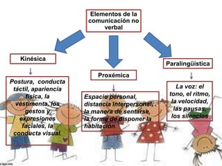 Elementos de la
comunicación no
verbal
Kinésica
Paralingüística
Proxémica
Postura, conducta
táctil, apariencia
física, la
vestimenta, los
gestos y
expresiones
faciales, la
conducta visual.
Espacio personal,
distancia interpersonal,
la manera de sentarse,
la forma de disponer la
habitación.
La voz: el
tono, el ritmo,
la velocidad,
las pausas,
los silencios