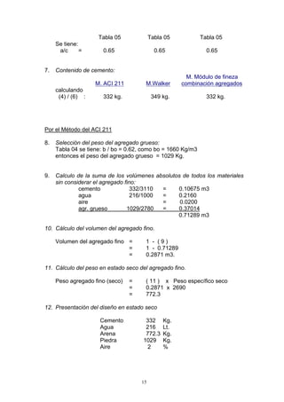 Tabla 05 Tabla 05 Tabla 05
Se tiene:
a/c = 0.65 0.65 0.65
7. Contenido de cemento:
M. Módulo de fineza
M. ACI 211 M.Walker combinación agregados
calculando
(4) / (6) : 332 kg. 349 kg. 332 kg.
Por el Método del ACI 211
8. Selección del peso del agregado grueso:
Tabla 04 se tiene: b / bo = 0.62, como bo = 1660 Kg/m3
entonces el peso del agregado grueso = 1029 Kg.
9. Calculo de la suma de los volúmenes absolutos de todos los materiales
sin considerar el agregado fino:
cemento 332/3110 = 0.10675 m3
agua 216/1000 = 0.2160
aire = 0.0200
agr. grueso 1029/2780 = 0.37014
0.71289 m3
10. Cálculo del volumen del agregado fino.
Volumen del agregado fino = 1 - ( 9 )
= 1 - 0.71289
= 0.2871 m3.
11. Cálculo del peso en estado seco del agregado fino.
Peso agregado fino (seco) = ( 11 ) x Peso específico seco
= 0.2871 x 2690
= 772.3
12. Presentación del diseño en estado seco
Cemento 332 Kg.
Agua 216 Lt.
Arena 772.3 Kg.
Piedra 1029 Kg.
Aire 2 %
15
 