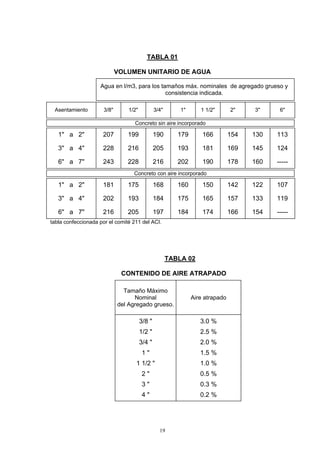 TABLA 01
VOLUMEN UNITARIO DE AGUA
Agua en l/m3, para los tamaños máx. nominales de agregado grueso y
consistencia indicada.
Asentamiento 3/8" 1/2" 3/4" 1" 1 1/2" 2" 3" 6"
Concreto sin aire incorporado
1" a 2"
3" a 4"
6" a 7"
207
228
243
199
216
228
190
205
216
179
193
202
166
181
190
154
169
178
130
145
160
113
124
-----
Concreto con aire incorporado
1" a 2"
3" a 4"
6" a 7"
181
202
216
r
175
193
205
168
184
197
160
175
184
150
165
174
142
157
166
122
133
154
107
119
-----
tabla confeccionada por el comité 211 del ACI.
TABLA 02
CONTENIDO DE AIRE ATRAPADO
Tamaño Máximo
Nominal
del Agregado grueso.
2
Aire atrapado
3/8 "
1/2 "
3/4 "
1 "
1 1/2 "
2 "
3 "
4 "
r
3.0 %
2.5 %
2.0 %
1.5 %
1.0 %
0.5 %
0.3 %
0.2 %
19
 