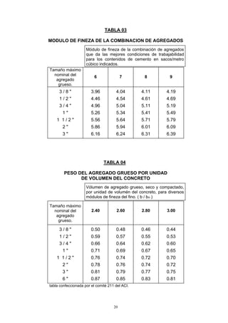 TABLA 03
MODULO DE FINEZA DE LA COMBINACION DE AGREGADOS
Módulo de fineza de la combinación de agregados
que da las mejores condiciones de trabajabilidad
para los contenidos de cemento en sacos/metro
cúbico indicados.
Tamaño máximo
nominal del
agregado
grueso.
6 7 8 9
3 / 8 "
1 / 2 "
3 / 4 "
1 "
1 1 / 2 "
2 "
3 "
z
3.96
4.46
4.96
5.26
5.56
5.86
6.16
z
4.04
4.54
5.04
5.34
5.64
5.94
6.24
z
4.11
4.61
5.11
5.41
5.71
6.01
6.31
z
4.19
4.69
5.19
5.49
5.79
6.09
6.39
z
TABLA 04
PESO DEL AGREGADO GRUESO POR UNIDAD
DE VOLUMEN DEL CONCRETO
Vólumen de agregado grueso, seco y compactado,
por unidad de volumén del concreto, para diversos
módulos de fineza del fino. ( b / bo )
Tamaño máximo
nominal del
agregado
grueso.
2.40 2.60 2.80 3.00
3 / 8 "
1 / 2 "
3 / 4 "
1 "
1 1 / 2 "
2 "
3 "
6 "
z
0.50
0.59
0.66
0.71
0.76
0.78
0.81
0.87
z
0.48
0.57
0.64
0.69
0.74
0.76
0.79
0.85
z
0.46
0.55
0.62
0.67
0.72
0.74
0.77
0.83
z
0.44
0.53
0.60
0.65
0.70
0.72
0.75
0.81
z
tabla confeccionada por el comité 211 del ACI.
20
 