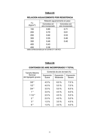 TABLA 05
RELACION AGUA/CEMENTO POR RESISTENCIA
Relación agua/cemento en peso
f´c
(Kg/cm2
)
Concretos sin
aire incorporado
Concretos con
aire incorporado
150
200
250
300
350
400
450
0.80
0.70
0.62
0.55
0.48
0.43
0.38
0.71
0.61
0.53
0.46
0.40
tabla confeccionada por el comité 211 del ACI.
TABLA 06
CONTENIDO DE AIRE INCORPORADO Y TOTAL
Contenido de aire de total (%)
Tamaño Máximo
Nominal
del Agregado grueso.
2
Exposición
Suave
Exposición
Moderada
Exposición
Severa
3/8 "
1/2 "
3/4 "
1 "
1 1/2 "
2 "
3 "
6 "
r
4.5 %
4.0 %
3.5 %
3.0 %
2.5 %
2.0 %
1.5 %
1.0 %
6.0 %
5.5 %
5.0 %
4.5 %
4.5 %
4.0 %
3.5 %
3.0 %
7.5 %
7.0 %
6.5 %
6.0 %
5.5 %
5.0 %
4.5 %
4.0 %
21
 